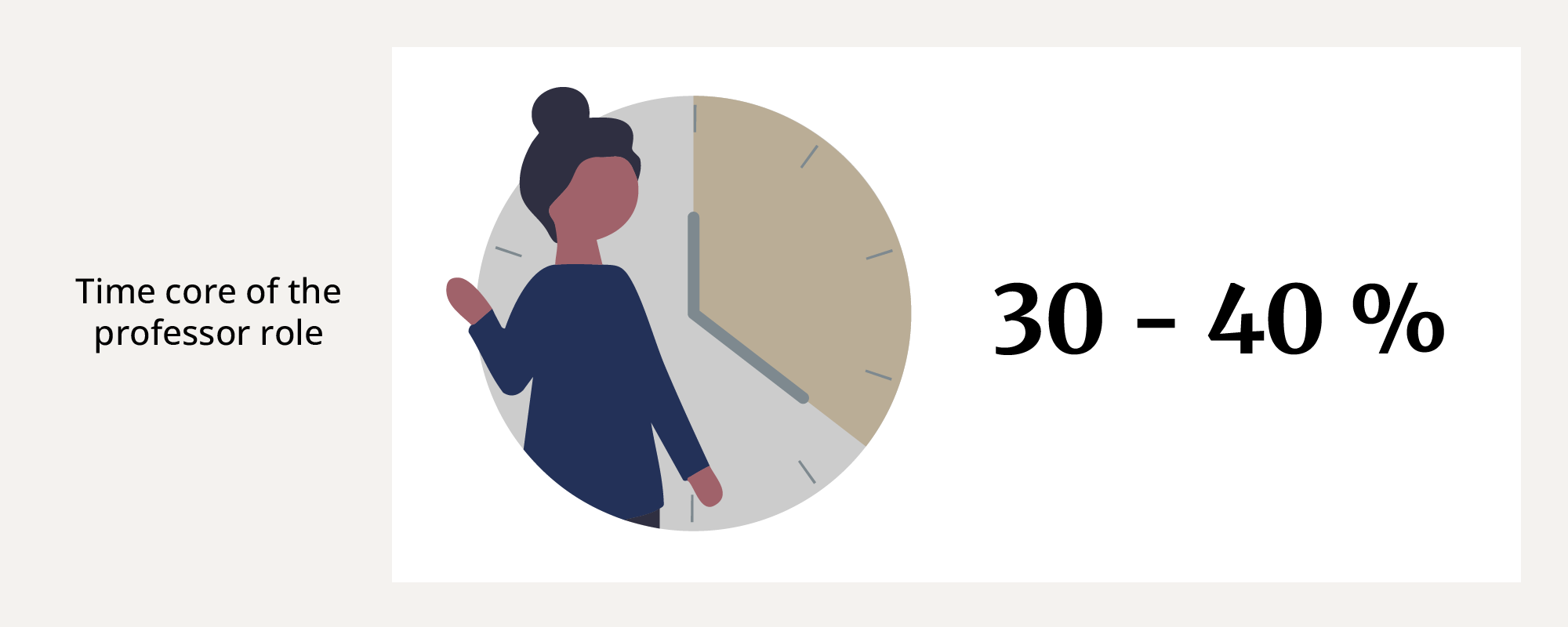 Time core of the professor role: 30-40 percent research