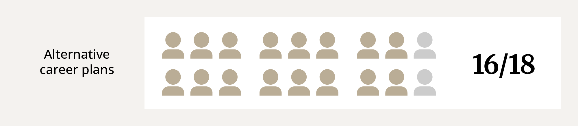 16 out of 18 professors had alternative career plans