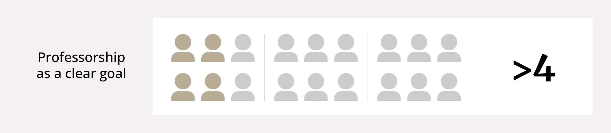 Professorship as a clear goal: fewer than 4 out of 18
