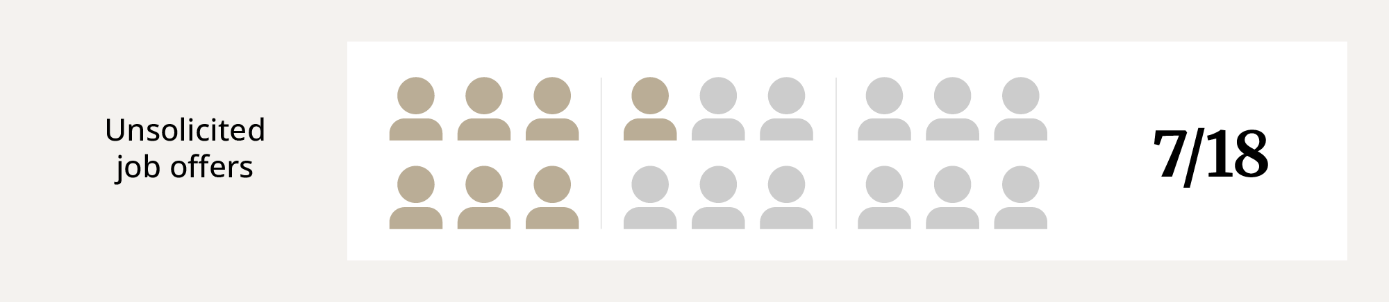 7 out of 18 received unsolicited job offers