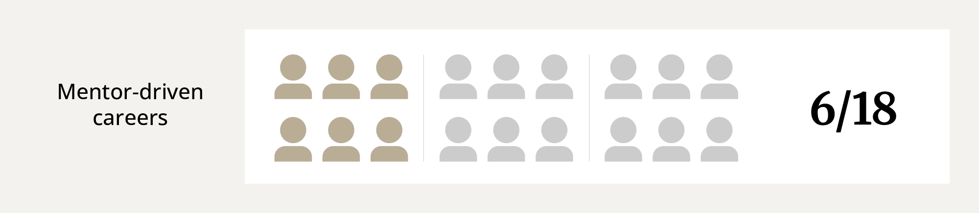 6 out of 18 had mentor-driven career breakthroughs