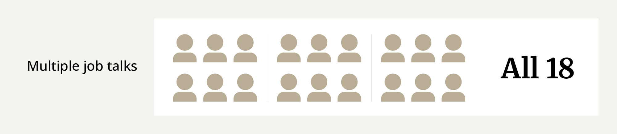 All 18 professors gave multiple job talks