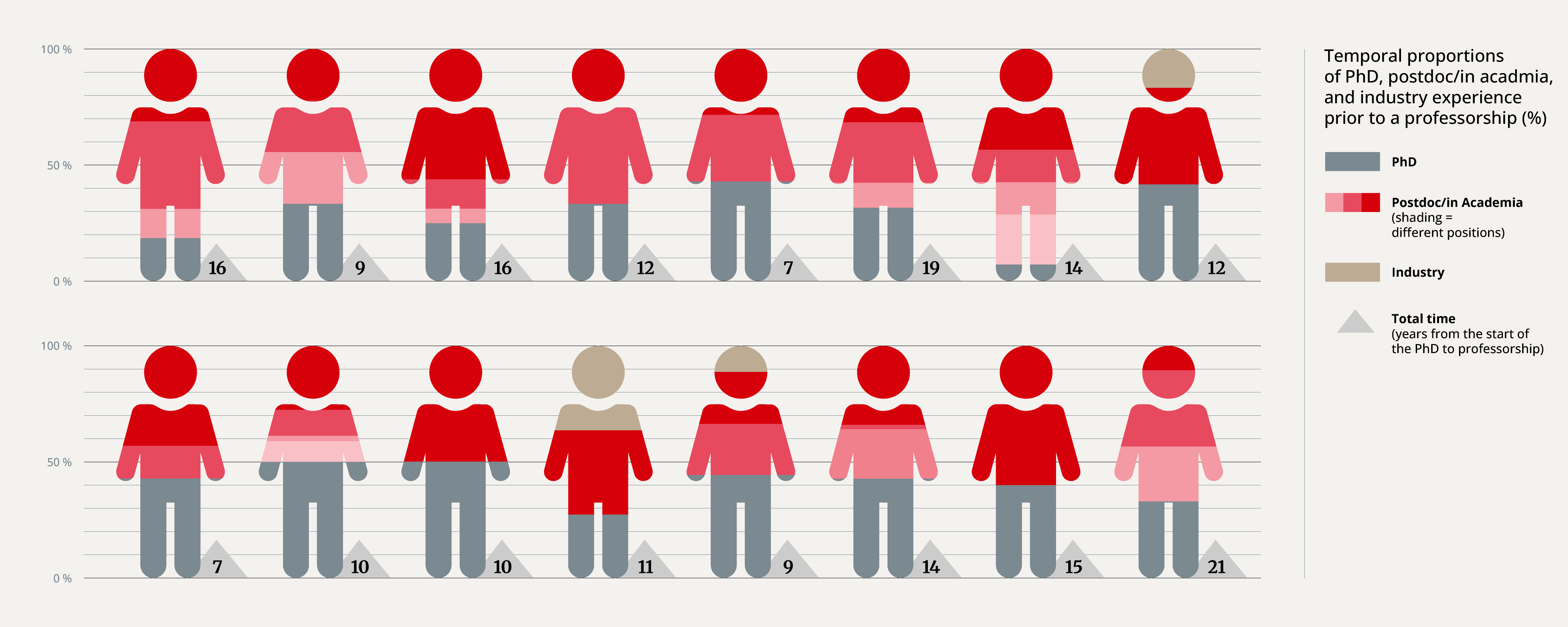 Temporal proportions for all 18 professors